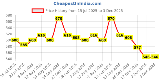firstcry.com Cute Walk by Babyhug Sandals with Velcro Closure & Star Applique - Navy Blue cute walk by babyhug Price History Graph from 15 Jul 2025 to 2 Dec 2025