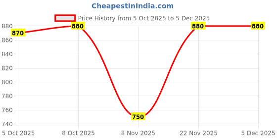 firstcry.com Cute Walk by Babyhug Sandals with Velcro Closure & Star Design - Pink cute walk by babyhug Price History Graph from 5 Oct 2025 to 5 Dec 2025