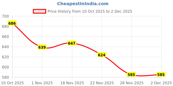 firstcry.com Cute Walk by Babyhug Sandals with Velcro Closure & Teddy Applique - Yellow cute walk by babyhug Price History Graph from 10 Oct 2025 to 2 Dec 2025