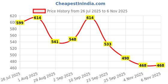 firstcry.com Cute Walk by Babyhug Sandals With Velcro Closure & Vehicle Patch Detailing - Blue cute walk by babyhug Price History Graph from 26 Jul 2025 to 6 Nov 2025