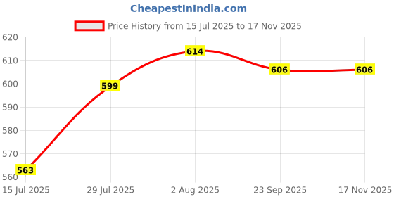 firstcry.com Cute Walk by Babyhug Sandals with Velcro Closure & Yatch Applique - REd cute walk by babyhug Price History Graph from 15 Jul 2025 to 16 Nov 2025
