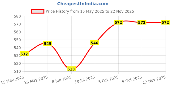 firstcry.com Cute Walk by Babyhug Sandals with Velcro Closure - Beige cute walk by babyhug Price History Graph from 15 May 2025 to 21 Nov 2025