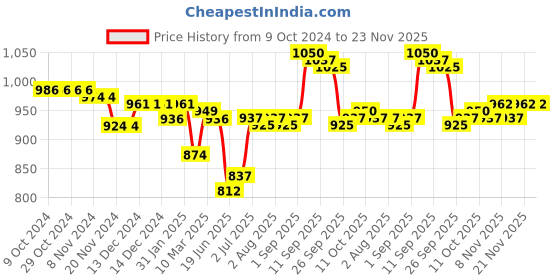 firstcry.com Cute Walk by Babyhug Sandals with Velcro Closure - Black cute walk by babyhug Price History Graph from 9 Oct 2024 to 22 Nov 2025