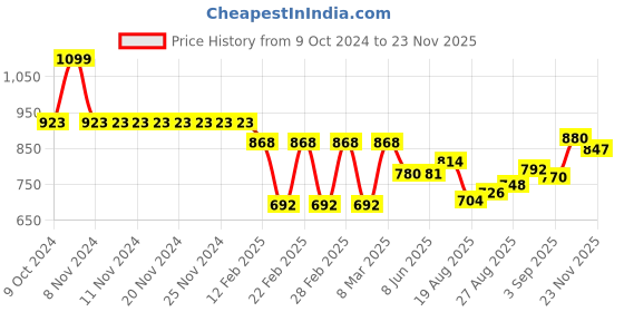 firstcry.com Cute Walk by Babyhug Sandals With Velcro Closure - Black cute walk by babyhug Price History Graph from 9 Oct 2024 to 23 Nov 2025