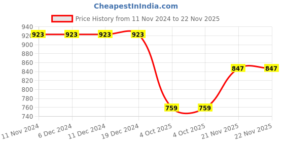 firstcry.com Cute Walk by Babyhug Sandals With Velcro Closure - Black cute walk by babyhug Price History Graph from 11 Nov 2024 to 22 Nov 2025