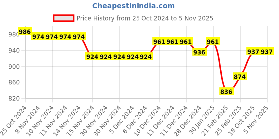 firstcry.com Cute Walk by Babyhug Sandals with Velcro Closure - Black cute walk by babyhug Price History Graph from 25 Oct 2024 to 3 Nov 2025