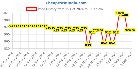 firstcry.com Cute Walk by Babyhug Sandals with Velcro Closure - Black cute walk by babyhug Price History Graph from 25 Oct 2024 to 5 Dec 2025