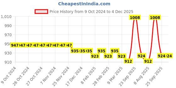 firstcry.com Cute Walk by Babyhug Sandals with Velcro Closure - Black cute walk by babyhug Price History Graph from 9 Oct 2024 to 4 Dec 2025