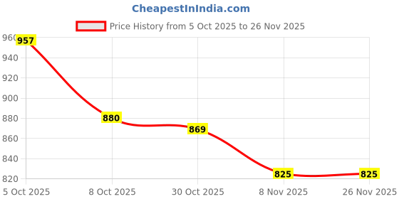 firstcry.com Cute Walk by Babyhug Sandals with Velcro Closure - Black cute walk by babyhug Price History Graph from 5 Oct 2025 to 25 Nov 2025