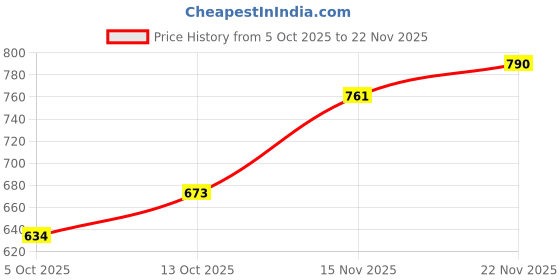firstcry.com Cute Walk by Babyhug Sandals With Velcro Closure - Black Grey cute walk by babyhug Price History Graph from 5 Oct 2025 to 22 Nov 2025