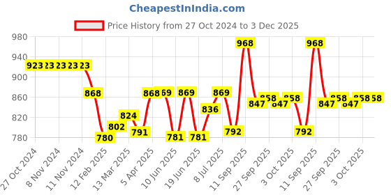 firstcry.com Cute Walk by Babyhug Sandals With Velcro Closure - Blue cute walk by babyhug Price History Graph from 27 Oct 2024 to 3 Dec 2025