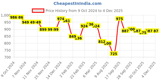 firstcry.com Cute Walk by Babyhug Sandals with Velcro Closure - Blue cute walk by babyhug Price History Graph from 9 Oct 2024 to 3 Dec 2025