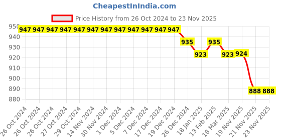 firstcry.com Cute Walk by Babyhug Sandals with Velcro Closure - Blue cute walk by babyhug Price History Graph from 26 Oct 2024 to 22 Nov 2025