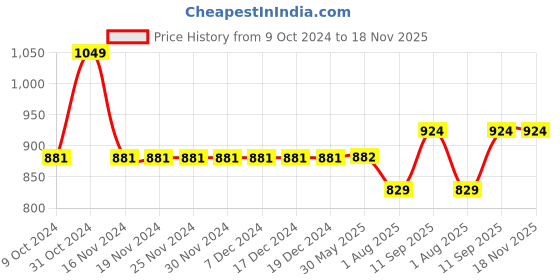 firstcry.com Cute Walk by Babyhug Sandals with Velcro Closure - Blue cute walk by babyhug Price History Graph from 9 Oct 2024 to 18 Nov 2025