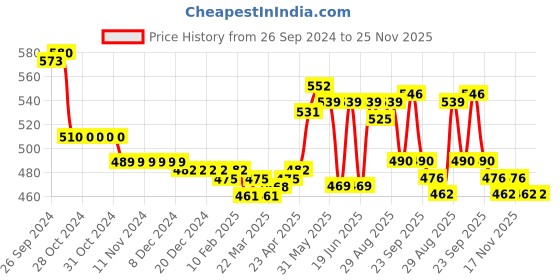 firstcry.com Cute Walk by Babyhug Sandals with Velcro Closure Bow Applique - Pink cute walk by babyhug Price History Graph from 26 Sep 2024 to 24 Nov 2025