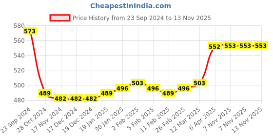 firstcry.com Cute Walk by Babyhug Sandals with Velcro Closure Bow Applique - Purple cute walk by babyhug Price History Graph from 23 Sep 2024 to 13 Nov 2025