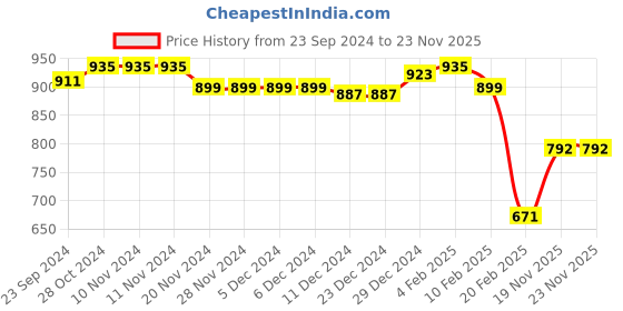 firstcry.com Cute Walk by Babyhug Sandals with Velcro Closure - Brown cute walk by babyhug Price History Graph from 23 Sep 2024 to 22 Nov 2025