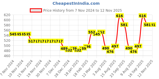 firstcry.com Cute Walk by Babyhug Sandals with Velcro Closure Bunny Print & Bow Applique - Fuchsia cute walk by babyhug Price History Graph from 7 Nov 2024 to 12 Nov 2025