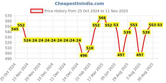 firstcry.com Cute Walk by Babyhug Sandals with Velcro Closure Bunny Print & Bow Applique - Purple cute walk by babyhug Price History Graph from 25 Oct 2024 to 10 Nov 2025