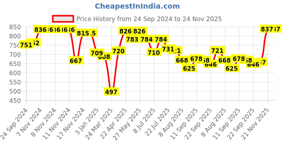 firstcry.com Cute Walk by Babyhug Sandals With Velcro Closure Butterfly Applique - Blue & White cute walk by babyhug Price History Graph from 24 Sep 2024 to 24 Nov 2025