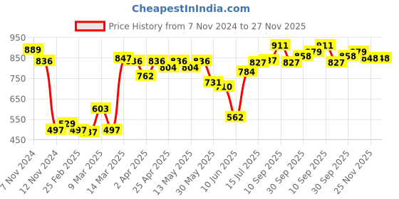 firstcry.com Cute Walk by Babyhug Sandals With Velcro Closure Butterfly Applique - Pink & White cute walk by babyhug Price History Graph from 7 Nov 2024 to 27 Nov 2025