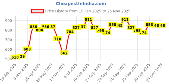 firstcry.com Cute Walk by Babyhug Sandals With Velcro Closure Butterfly Applique - Pink & White cute walk by babyhug Price History Graph from 19 Feb 2025 to 25 Nov 2025