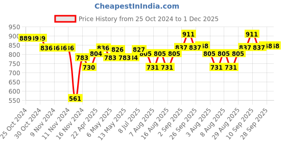 firstcry.com Cute Walk by Babyhug Sandals With Velcro Closure Butterfly Applique - Purple & White cute walk by babyhug Price History Graph from 25 Oct 2024 to 30 Nov 2025