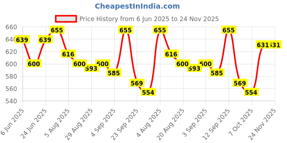 firstcry.com Cute Walk by Babyhug Sandals with Velcro Closure Car Print & Lion Applique - Khaki cute walk by babyhug Price History Graph from 6 Jun 2025 to 24 Nov 2025