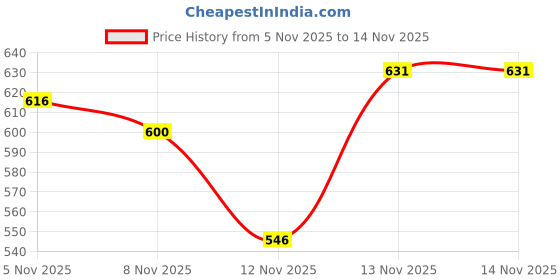 firstcry.com Cute Walk by Babyhug Sandals with Velcro Closure Dino Print & Applique - Green cute walk by babyhug Price History Graph from 5 Nov 2025 to 13 Nov 2025