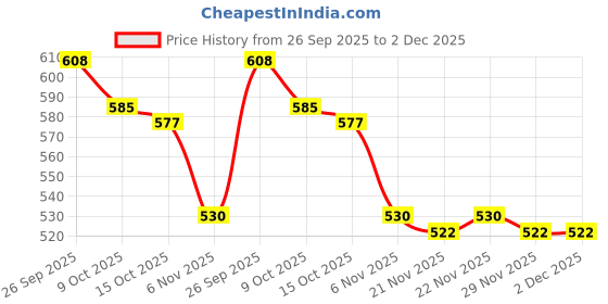 firstcry.com Cute Walk by Babyhug Sandals with Velcro Closure Dino Print & Applique - Navy Blue cute walk by babyhug Price History Graph from 26 Sep 2025 to 2 Dec 2025