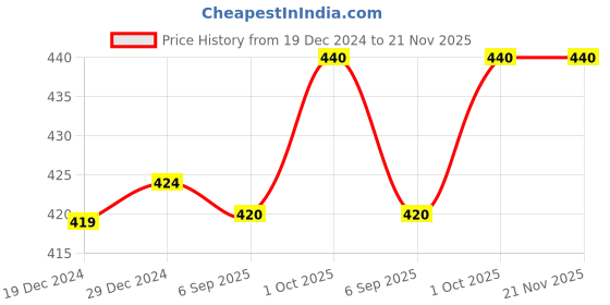 firstcry.com Cute Walk by Babyhug Sandals with Velcro Closure Dino Print - Navy Blue cute walk by babyhug Price History Graph from 19 Dec 2024 to 21 Nov 2025