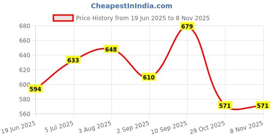 firstcry.com Cute Walk by Babyhug Sandals With Velcro Closure Floral Embroidery - Yellow cute walk by babyhug Price History Graph from 19 Jun 2025 to 8 Nov 2025