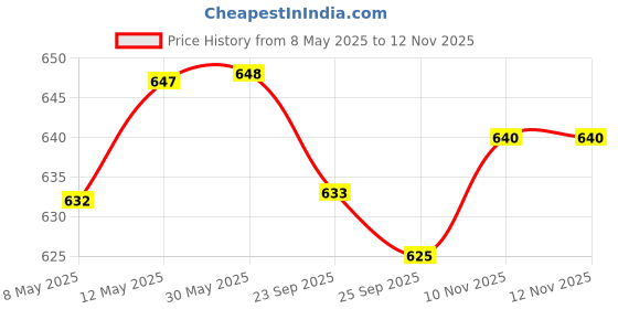 firstcry.com Cute Walk by Babyhug Sandals with Velcro Closure Floral Print & Bow Applique - Pink cute walk by babyhug Price History Graph from 8 May 2025 to 12 Nov 2025