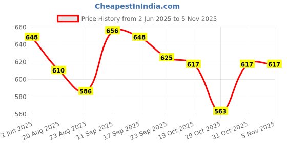 firstcry.com Cute Walk by Babyhug Sandals With Velcro Closure Floral Print - Pink cute walk by babyhug Price History Graph from 2 Jun 2025 to 2 Nov 2025