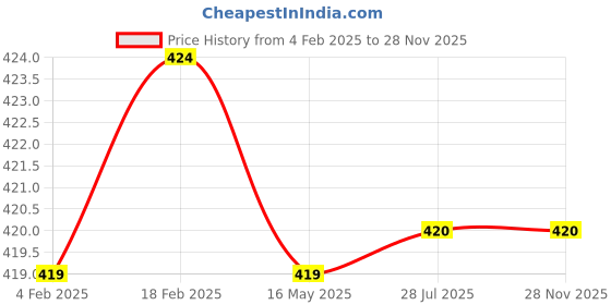 firstcry.com Cute Walk by Babyhug Sandals with Velcro Closure Floral Print- Yellow cute walk by babyhug Price History Graph from 4 Feb 2025 to 27 Nov 2025