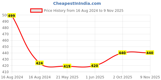 firstcry.com Cute Walk by Babyhug Sandals with Velcro Closure Floral Print- Yellow cute walk by babyhug Price History Graph from 16 Aug 2024 to 8 Nov 2025