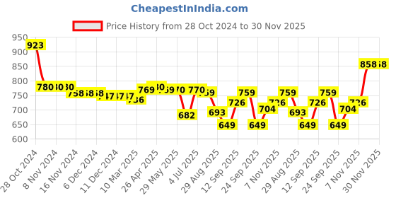 firstcry.com Cute Walk by Babyhug Sandals With Velcro Closure - Fuchsia cute walk by babyhug Price History Graph from 28 Oct 2024 to 30 Nov 2025