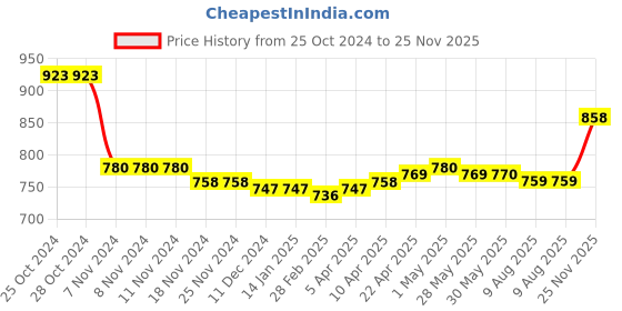 firstcry.com Cute Walk by Babyhug Sandals With Velcro Closure - Fuchsia cute walk by babyhug Price History Graph from 25 Oct 2024 to 25 Nov 2025