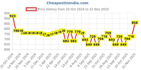 firstcry.com Cute Walk by Babyhug Sandals With Velcro Closure - Fuchsia cute walk by babyhug Price History Graph from 25 Oct 2024 to 22 Nov 2025