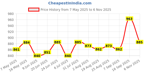 firstcry.com Cute Walk by Babyhug Sandals with Velcro Closure - Green cute walk by babyhug Price History Graph from 7 May 2025 to 6 Nov 2025