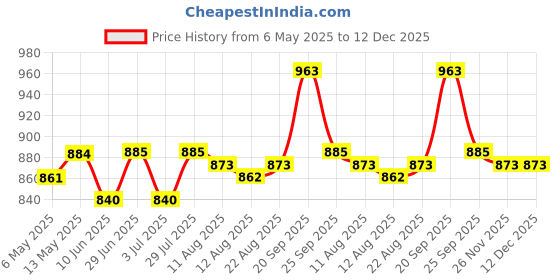 firstcry.com Cute Walk by Babyhug Sandals with Velcro Closure - Green cute walk by babyhug Price History Graph from 6 May 2025 to 11 Dec 2025