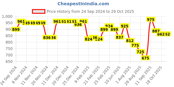 firstcry.com Cute Walk by Babyhug Sandals with Velcro Closure - Grey cute walk by babyhug Price History Graph from 24 Sep 2024 to 29 Oct 2025