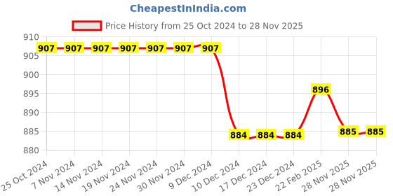 firstcry.com Cute Walk by Babyhug Sandals with Velcro Closure - Grey cute walk by babyhug Price History Graph from 25 Oct 2024 to 28 Nov 2025