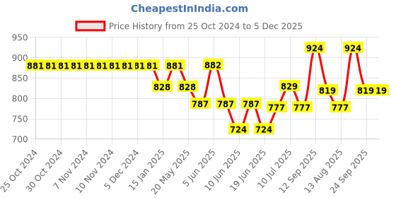 firstcry.com Cute Walk by Babyhug Sandals with Velcro Closure - Grey cute walk by babyhug Price History Graph from 25 Oct 2024 to 5 Dec 2025