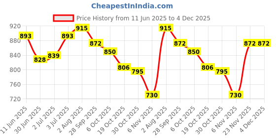 firstcry.com Cute Walk by Babyhug Sandals with Velcro Closure - Grey cute walk by babyhug Price History Graph from 11 Jun 2025 to 4 Dec 2025