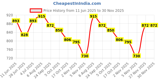 firstcry.com Cute Walk by Babyhug Sandals with Velcro Closure - Grey cute walk by babyhug Price History Graph from 11 Jun 2025 to 30 Nov 2025