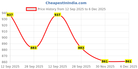 firstcry.com Cute Walk by Babyhug Sandals with Velcro Closure Heart Applique & Floral Print - Pink cute walk by babyhug Price History Graph from 12 Sep 2025 to 5 Dec 2025
