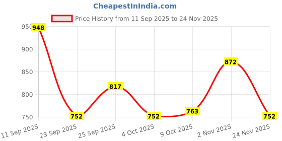firstcry.com Cute Walk by Babyhug Sandals with Velcro Closure Heart Applique & Floral Print - Purple cute walk by babyhug Price History Graph from 11 Sep 2025 to 24 Nov 2025