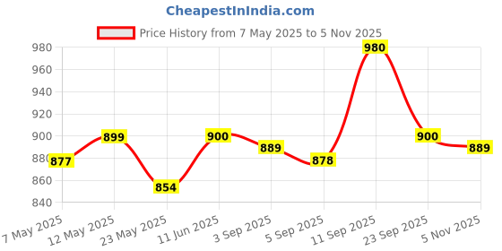 firstcry.com Cute Walk by Babyhug Sandals With Velcro Closure Heart Applique - Light Pink cute walk by babyhug Price History Graph from 7 May 2025 to 5 Nov 2025