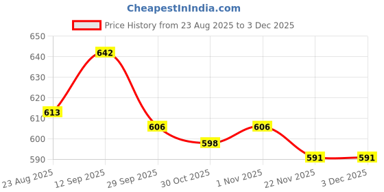 firstcry.com Cute Walk by Babyhug Sandals with Velcro Closure Heart Print & Bow Applique - Light Orange cute walk by babyhug Price History Graph from 23 Aug 2025 to 2 Dec 2025